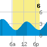 Fort Matanzas tide chart for Friday, May 6, 2022