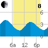 Fort Matanzas tide chart for Sunday, May 8, 2022