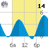 Fort Matanzas tide chart for Tuesday, June 14, 2022