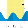 Fort Matanzas tide chart for Wednesday, June 1, 2022