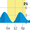 Fort Matanzas tide chart for Tuesday, June 21, 2022