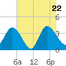 Fort Matanzas tide chart for Wednesday, June 22, 2022
