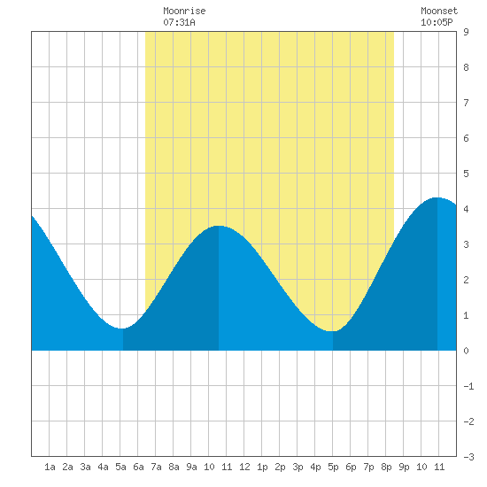 Fort Matanzas tide chart for Thursday, June 30, 2022