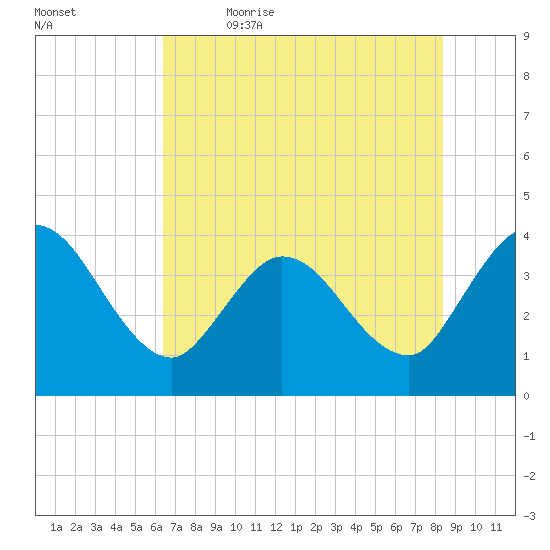Fort Matanzas tide chart for Friday, June 3, 2022