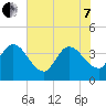 Fort Matanzas tide chart for Tuesday, June 7, 2022