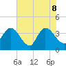 Fort Matanzas tide chart for Wednesday, June 8, 2022