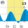 Fort Matanzas tide chart for Wednesday, July 13, 2022