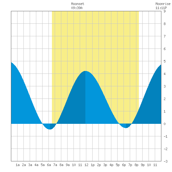 Fort Matanzas tide chart for Saturday, July 16, 2022