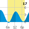 Fort Matanzas tide chart for Sunday, July 17, 2022