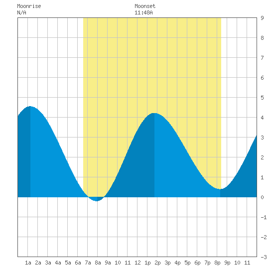 Fort Matanzas tide chart for Monday, July 18, 2022