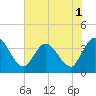 Fort Matanzas tide chart for Friday, July 1, 2022