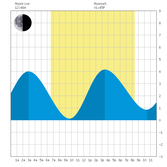 Fort Matanzas tide chart for Wednesday, July 20, 2022