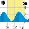 Fort Matanzas tide chart for Wednesday, July 20, 2022