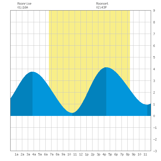 Fort Matanzas tide chart for Thursday, July 21, 2022