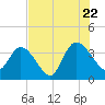Fort Matanzas tide chart for Friday, July 22, 2022