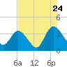 Fort Matanzas tide chart for Sunday, July 24, 2022