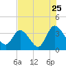 Fort Matanzas tide chart for Monday, July 25, 2022