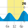 Fort Matanzas tide chart for Tuesday, July 26, 2022