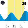 Fort Matanzas tide chart for Thursday, July 28, 2022