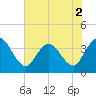 Fort Matanzas tide chart for Saturday, July 2, 2022