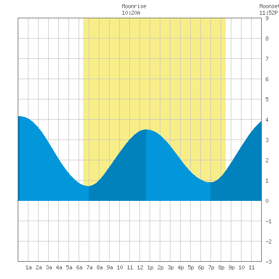 Fort Matanzas tide chart for Sunday, July 3, 2022