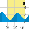 Fort Matanzas tide chart for Tuesday, July 5, 2022