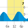 Fort Matanzas tide chart for Thursday, July 7, 2022