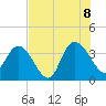 Fort Matanzas tide chart for Friday, July 8, 2022