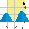 Fort Matanzas tide chart for Saturday, July 9, 2022