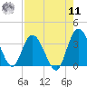 Fort Matanzas tide chart for Thursday, August 11, 2022