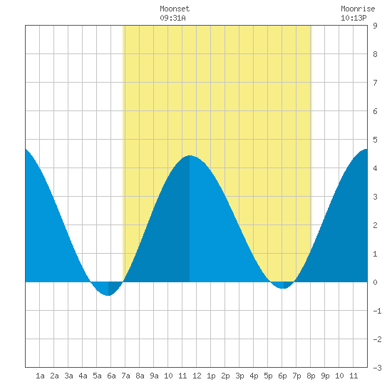 Fort Matanzas tide chart for Sunday, August 14, 2022