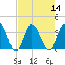 Fort Matanzas tide chart for Sunday, August 14, 2022