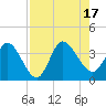 Fort Matanzas tide chart for Wednesday, August 17, 2022