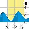 Fort Matanzas tide chart for Thursday, August 18, 2022