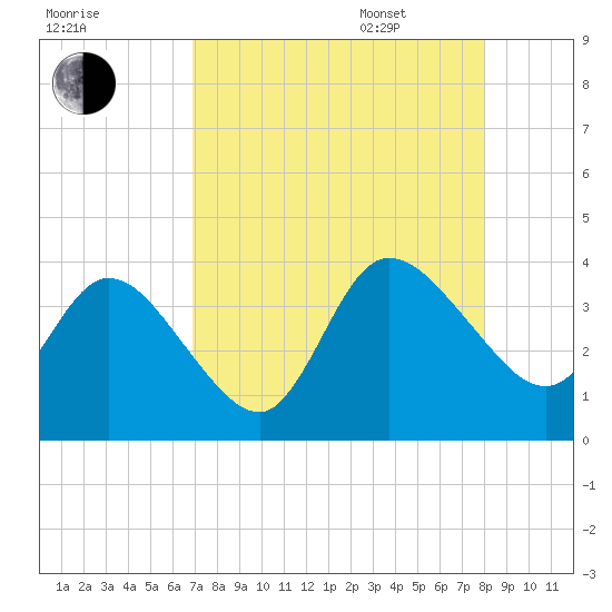 Fort Matanzas tide chart for Friday, August 19, 2022