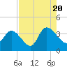 Fort Matanzas tide chart for Saturday, August 20, 2022