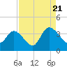 Fort Matanzas tide chart for Sunday, August 21, 2022