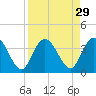 Fort Matanzas tide chart for Monday, August 29, 2022