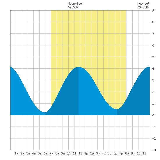 Fort Matanzas tide chart for Tuesday, August 30, 2022