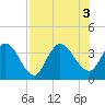 Fort Matanzas tide chart for Wednesday, August 3, 2022