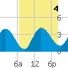 Fort Matanzas tide chart for Thursday, August 4, 2022