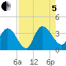 Fort Matanzas tide chart for Friday, August 5, 2022