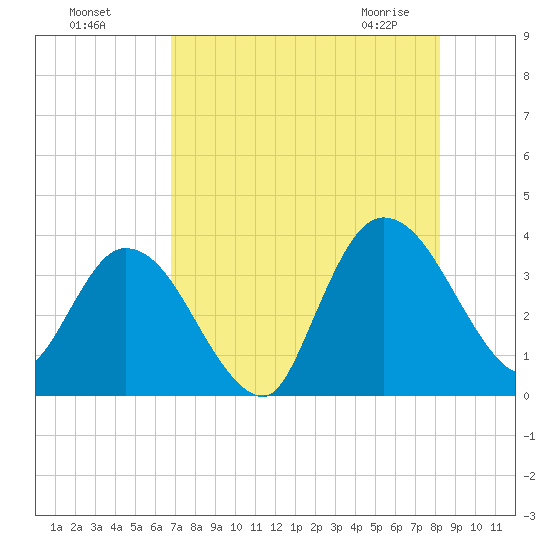 Fort Matanzas tide chart for Sunday, August 7, 2022