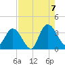 Fort Matanzas tide chart for Sunday, August 7, 2022