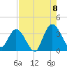 Fort Matanzas tide chart for Monday, August 8, 2022