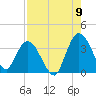 Fort Matanzas tide chart for Tuesday, August 9, 2022
