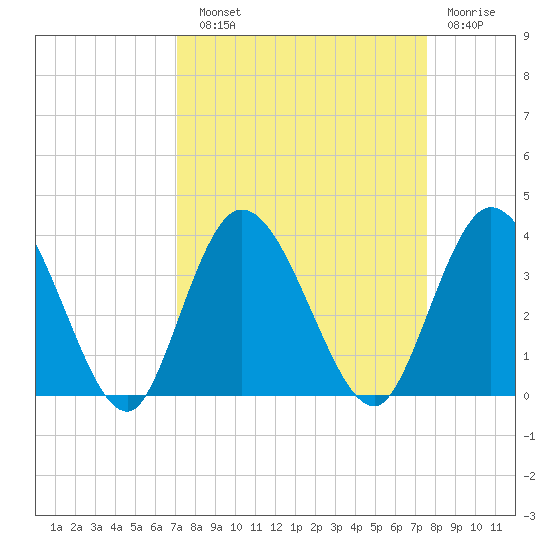Fort Matanzas tide chart for Sunday, September 11, 2022