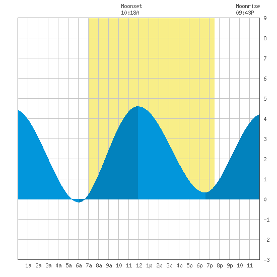 Fort Matanzas tide chart for Tuesday, September 13, 2022