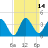 Fort Matanzas tide chart for Wednesday, September 14, 2022