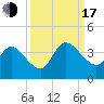 Fort Matanzas tide chart for Saturday, September 17, 2022